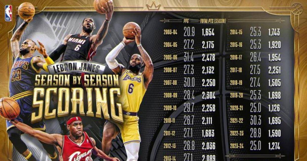 包含詹姆斯连续二十场比赛得分超过关键助攻，皇家马德里挑战极限！的词条